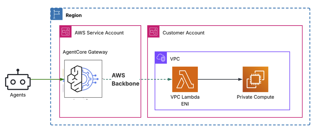 Figure 7: Lambda Target Integration via VPC enabled ENIs